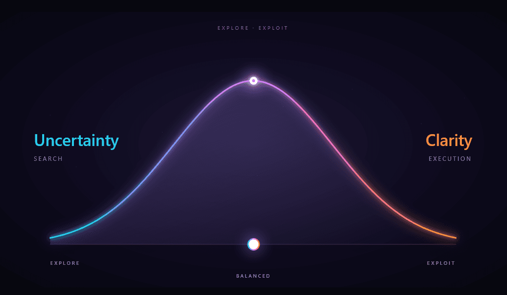 explore/exploit curve